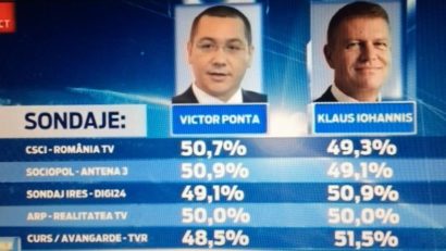 Exit poll: Scor strâns între cei doi candidați la Președinție