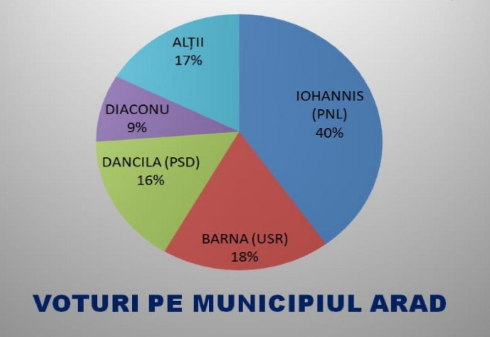 Klaus Iohannis câștigă alegerile în Arad, conform numărătorii paralele a PNL. Locul 2 diferă în municipiu față de județ