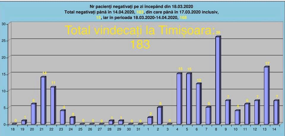 183 de pacienți au fost vindecați de coronavirus la Spitalul “Victor Babeș” din Timișoara