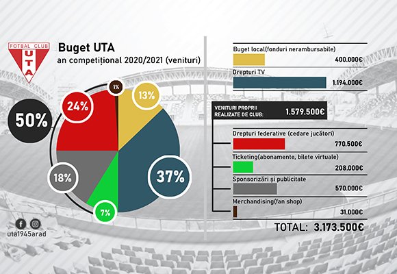 Venituri de aproape 3,2 milioane de euro pentru UTA! Drepturile TV și vânzările de jucători au adus cei mai mulți bani
